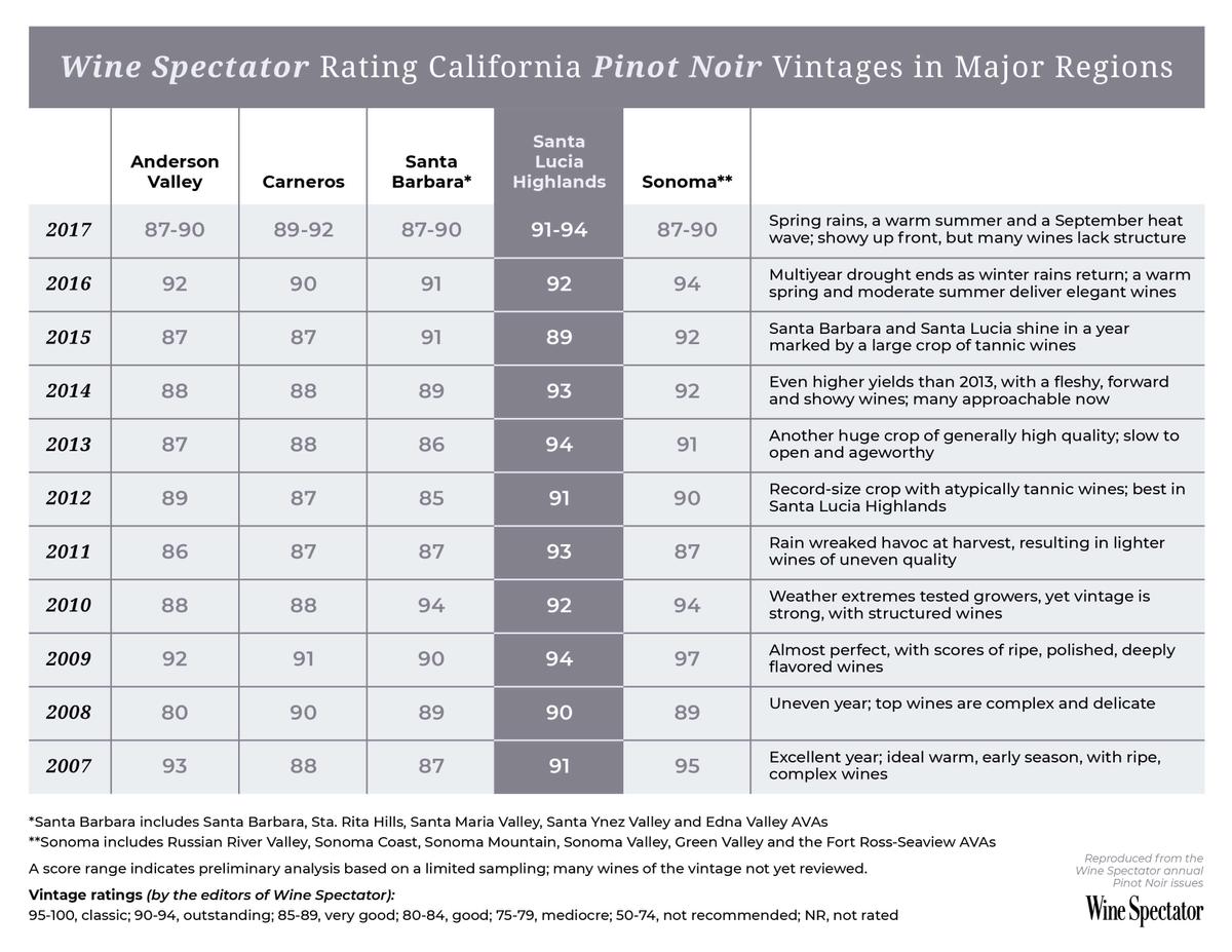 wine spectator pinot noir region comparison chart
