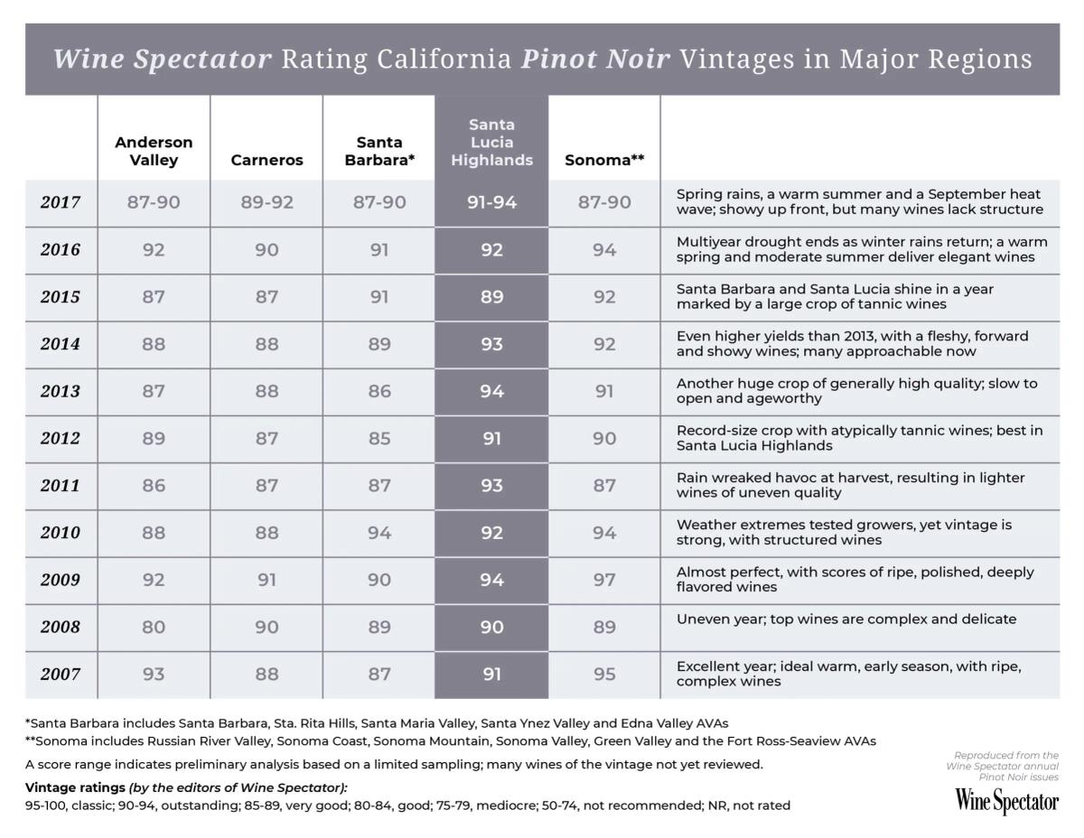 wine spectator pinot noir region comparison chart